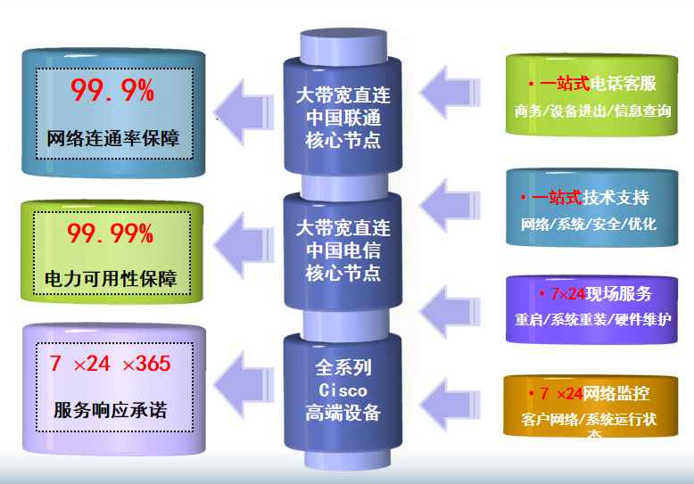 应县机房网络